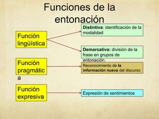 Funciones de la
            entonación
                  Distintiva: identificación de la
                  modalidad
Función
lingüística
                  Demarcativa: división de la
                  frase en grupos de
                  entonación.
Función           Reconocimiento de la
pragmátic         información nueva del discurso

a
Función
                  Expresión de sentimientos
expresiva
 