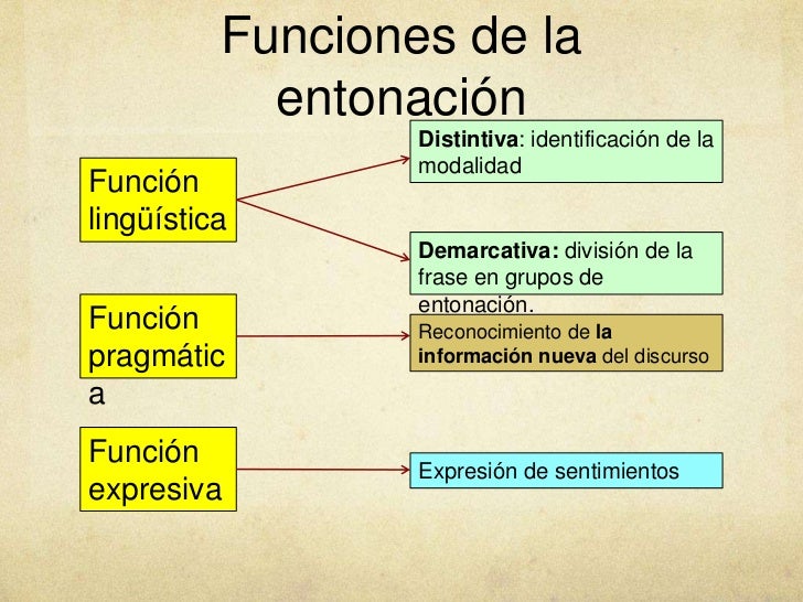 Resultado de imagen para funciones de la entonación