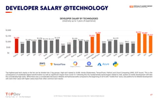 https://topdev.vn
17
TABLE OF CONTENTS
Find Top IT Jobs </> Hire Top Developers
DEVELOPER SALARY @TECHNOLOGY
Find Top IT Jobs </> Hire Top Developers
Top highest-paid tech stacks in the list can be divided into 2 big groups: High tech related to AI/ML trends (Kubernetes, TensorFlows, Python) and Cloud Computing (AWS, GCP, Azure). This is the
consequence of worldwide digital transformation as well as significant impact from Covid-19. Following this list, fundamentals technologies related to web, system & mobile development still take
the considerably high ranks. While there was a considerable decrease in Mobile old-fashioned skills compared to the beginning of 2010 with "mobile first" wave, new platforms for Mobile Development
still claim their value with higher salary base than other common tech stacks.
$1,290
$2,000
$1,500
$1,000
$500
$0
$842
$1,100 $1,034
$1,196 $1,151 $1,121
$1,224
$681
$785
$1,195
$1,104 $1,001
$1,531
$1,703 $1,752 $1,687
$1,515
$890
$1,019
$1,179
$783
$915 $850
DEVELOPER SALARY BY TECHNOLOGIES
(relatively up to 3 years of experience)
Python
PHP
Java
.Net
C++
Scala Go
React.js
Kotlin
Flutter
Ruby
Node.js
Vue.js
Kubernetes
TensorFlows
Swift
Android
Obj-C
AWS
JavaScript
CSS/HTML
React Native
GCP
Azure
© 2021 Vietnam IT Market Report | Developers Recruitment State 2021 | TopDev All Rights Reserved
 