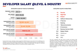 https://topdev.vn
Security
High Tech
Fintech
Software Outsourcing
IT Service
Banking
Telecommunication
E-Commerce
Business Service/ SAAS
Digital/ Media
Healthcare
Edtech
BPO
#1
#2
#3
#4
#5
#6
#7
#8
#9
#10
#11
#12
#13
18
TABLE OF CONTENTS
Find Top IT Jobs </> Hire Top Developers
DEVELOPER SALARY @LEVEL & INDUSTRY
Find Top IT Jobs </> Hire Top Developers
During the first 5 years, developer salaries ranged from $342 (Fresher) to less than $1,161 for Mid-Senior. For
developers from 5 years of experience, the difference in salary is mainly based on position and responsibility for
business operations. Director or higher level will have a salary of at least $2,200. The salary for a technical
management level will be higher than that of a business-oriented manager/ director.
The top 3 industries with high income currently are Security, High
Technology and Fintech. Imported into Vietnam since 2015, High-tech
field (AI, IoT, Cloud computing,...) is considered as the key to bring
competitive advantage, a mandatory trend in 2021. For Fintech, this is
considered a really necessary industry for banks and all corporate
governance systems. Despite being in the top industries with high
salaries, businesses still face challenges when finding personnel for
most IT positions.
FRESHER/ JUNIOR
(Under 2 years)
MID-SENIOR
(2 - 4 years)
SENIOR
(From 5+ years)
MANAGEMENT LEVEL
(Business Orientation)
(From 5+ years)
MANAGEMENT LEVEL
(Technical Orientation)
(From 5+ years)
DIRECTOR OR HIGHER
(Business Orientation)
(From 10 years)
DIRECTOR OR HIGHER
(Technical Orientation)
(From 10 years)
DEVELOPER SALARY BY YEARS OF EXPERIENCE DEVELOPER SALARY BY INDUSTRIES
$342 - $530
$1,368 - $2,185
$1,560 - $2,398
FROM $2,600
FROM $2,200
$525 - $1,161
$835 - $1,340
0 $500 $1,000 $1,500 $2,000 $2,500
© 2021 Vietnam IT Market Report | Developers Recruitment State 2021 | TopDev All Rights Reserved
 