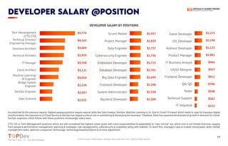 https://topdev.vn
19
TABLE OF CONTENTS
Find Top IT Jobs </> Hire Top Developers
DEVELOPER SALARY @POSiTiON
Find Top IT Jobs </> Hire Top Developers
DEVELOPER SALARY BY POSITIONS
Tech Manangement
(CTO, CIO)
Technical Director/
Engineering Manager
Solutions Architect
Technical Architect
IT Manager
Cloud Architect
Machine Learning/
AI Engineer
Bridge System
Engineer
DevOps Engineer
Data Scientist
Scrum Master
Project Manager
Data Engineer
Cybersecurity Engineer
Embedded Developer
Database Developer
Big Data Engineer
Fullstack Developer
System Administrator
Backend Developer
$5,776
$4,165
$4,069
$3,959
$3,768
$3,121
$3,054
$2,234
$2,057
$2,032
$1,927
$1,820
$1,737
$1,736
$1,715
$1,701
$1,695
$1,348
$1,338
$1,300
$1,215
$1,190
$1,125
$1,001
$966
$917
$912
$706
$508
$362
$322
Game Developer
iOS Developer
Android Developer
Product Manager
IT Business Analyst
UX/UI Designer
Frontend Developer
QA/ QC
Tester
Technical Support
IT Helpdesk
As predicted by the previous reports, highest-paying positions require special skills like Data Analyst, DevOps, Machine Learning or AI. Due to Covid-19 impact which leads to urge for business digital
transformation, the importance of Cloud Service & DevOps has played a critical role in maintaining & developing the business. Therefore, there has experienced dramatical growth in demand for Cloud/
DevOps engineers which follow with those positions increasingly salary base.
CTO, CIO or Tech Management positions which are still considered the highest career goals with more responsibilities & adaptability to “new normal” era, which now is not limited anymore, ranging
from people & performance management, planning & strategies, risk managements, cybersecurity & scalability along with stability. To reach this, managers have to master strong basic skills, handle
management tasks, optimize companies’ technology/ technology-based products & on-time adjustment.
© 2021 Vietnam IT Market Report | Developers Recruitment State 2021 | TopDev All Rights Reserved
 