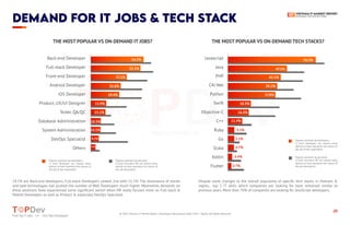 https://topdev.vn
20
TABLE OF CONTENTS
Find Top IT Jobs </> Hire Top Developers
DEMAND FOR iT JOBS & TECH STACK
Find Top IT Jobs </> Hire Top Developers
Despite some changes to the overall popularity of speciﬁc tech stacks in Vietnam &
region, top 5 IT skills which companies are looking for have remained similar to
previous years. More than 70% of companies are looking for JavaScript developers.
THE MOST POPULAR VS ON-DEMAND TECH STACKS?
Javascript
Java
PHP
C#/.Net
Python
Swift
Objective-C
C++
Ruby
Go
Scala
Kotlin
Flutter
54.5% are Back-end developers, Full-stack Developers ranked 2nd with 51.5%. The dominance of trends
and web technologies has pushed the number of Web Developers much higher. Meanwhile, demands on
these positions have experienced some signiﬁcant switch when HR really focuses more on Full-stack &
Mobile Developers as well as Product & especially DevOps Specialist.
70.2%
47.1%
42.1%
39.2%
37.8%
18.3%
16.5%
11.4%
5.2%
5.1%
4.7%
3.4%
2.7%
THE MOST POPULAR VS ON-DEMAND IT JOBS?
Back-end Developer
Full-stack Developer
Front-end Developer
Android Developer
iOS Developer
Product, UX/UI Designer
Tester, QA/QC
Database Administration
System Administration
DevOps Specialist
Others
54.5%
51.5%
37.1%
31.0%
29.4%
15.9%
15.1%
10.3%
10.1%
8.3%
5.0%
Popular positions by developers
(*) Each developer can choose many
options to best represent the nature of
the job of the respondent.
Popular positions by job posts
(*) Each recruiter/ HR can choose many
options to best represent the nature of
the job description.
Popular positions by developers
(*) Each developer can choose many
options to best represent the nature of
the job of the respondent.
Popular positions by job posts
(*) Each recruiter/ HR can choose many
options to best represent the nature of
the job description.
© 2021 Vietnam IT Market Report | Developers Recruitment State 2021 | TopDev All Rights Reserved
 