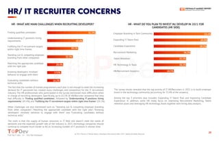 https://topdev.vn
26
Find Top IT Jobs </> Hire Top Developers
HR/ iT RECRUiTER CONCERNS
Find Top IT Jobs </> Hire Top Developers
The fact that the number of trained programmers each year is not enough to meet the increasing
demand for IT personnel has created many challenges and competition for the IT recruitment
industry. The HR professionals who participated in the survey mentioned most difﬁculties when
in charge of recruiting developers. Speciﬁcally, up to 61.5% of HR/Recruiter answered that they
had difﬁculty in "Finding qualiﬁed candidates", followed by “Understanding IT positions hiring
requirements" (45.4%) and “Fulﬁlling the IT recruitment targets within tight time frames” (39.1%).
Other challenges are also mentioned such as: “Standing out & competing employer branding
from other companies”, “Matching the appropriate candidate with the right jobs”, “Knowing
developers' mindset/ behavior to engage with them” and “Evaluating candidates without
technical skills”.
The truth is that the supply of human resources in IT ﬁeld still doesn’t meet the needs of
demands and the expected growth rate of the industry. In 2021, technology companies should
continue to compete much harder to ﬁll an increasing number of IT positions in shorter time.
The survey results revealed that the top priority of IT HR/Recruiters in 2021 is to build employer
brand in the technology community (accounting for 53.4% of the answers).
Among the top 3 priorities also includes: Expanding IT Talent Pool and Improving Candidate
Experience. In addition, some HR really focus on improving Recruitment Marketing, Talent
retention plans and leveraging HR technology /tools together with hiring data analysis.
Finding qualiﬁed candidates
Understanding IT positions' hiring
requirements
Fulﬁlling the IT recruitment targets
within tight time frames
Standing out & competing employer
branding from other companies
Matching the appropriate candidate
with the right jobs
Knowing developers' mindset/
behavior to engage with them
Evaluating candidates without
technical skills
Employer Branding in Tech Community
Expanding IT Talent Pool
Candidate Experience
Recruitment Marketing
Talent Retention
HR Technology & Tools
HR/Recruitment Analytics
HR -WHAT ARE MAIN CHALLENGES WHEN RECRUITING DEVELOPER? HR -WHAT DO YOU PLAN TO INVEST IN/ DEVELOP IN 2021 FOR
CANDIDATES (HR SIDE)
61.5%
45.4%
39.1%
32.3%
20.4%
17.5%
16.2%
53.4%
49.9%
49.5%
34.3%
30.2%
30.1%
18.9%
© 2021 Vietnam IT Market Report | Developers Recruitment State 2021 | TopDev All Rights Reserved
 