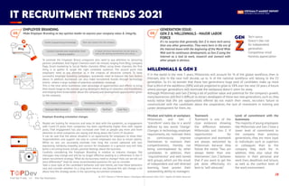 https://topdev.vn
28
Find Top IT Jobs </> Hire Top Developers
Find Top IT Jobs </> Hire Top Developers
EMPLOYER BRANDING
Make Employer Branding as key opinion leader to express your company value & integrity.
iT RECRUiTMENT TRENDS 2021
GENERATION ISSUE:
GEN Z & MILLENNIALS - MAJOR LABOR
FORCE
It's no surprise that generally, Gen Z is more tech-savvy
than any other generation. They were born in the era of
the Internet boom with the beginning of the World Wide
Web and its continuous development, so Gen Z using the
Internet as a tool to work, research and connect with
other people is obvious.
Useful programming knowledge Real case studies from the company
Tech Events/ Conferences Hackathon/ Contest/ Games
Vietnam Web Summit Vietnam Mobile Day TechFest Code Tour
In-depth technical sharing from the dev team as
well as the working environment and culture…
Tech-savvy
Doesn't like risk
An independent
generation
Competitive mind
Honesty appreciation
If in the world in the next 5 years, Millennials will account for ¾ of the global workforce, then in
Vietnam, also in the next half decade, up to ¼ of the national workforce will belong to the Z2
generation. So it's no wonder that these two generations' huge pool of candidates make up more
than a third of the workforce (38%) and are projected to grow to 58% over the next 10 years.A future
where younger generations will dominate the workplace doesn't seem far away.
Although Millennials and Gen Z bring a lot of positive value and potential for the company's growth,
many businesses still ﬁnd it difﬁcult to attract developers of these two new generations,such as: they
easily notice that the job opportunities offered do not match their needs, recruiters failure to
communicate with the candidates about the cooperation, the lack of investment in training and
career development for them, etc.
Mindset and habits at workplace
Millennials and Gen Z
"transform" every day in a world
deﬁned by two words "change".
Changes in technology, employer
requirements, etc motivate them
to continuously improve
themselves to maintain their
competitiveness, thereby not
being overshadowed by other
candidates. In addition, their
"inquisitiveness" and well-honed
skill groups, which are the result
of independent and self-directed
learning, have proven their
outstanding ability to managers.
Teamwork
Teamwork is one of the
clear evidences showing
the difference between
Millennials and Gen Z. If
opportunities for
cooperation and teamwork
are always welcomed by
Millennials because they
follow the motto “Two are
always better than one.
themselves", Gen Z believes
that if you want to get the
job done effectively, it's
best to "self-advocate".
Level of commitment with the
businesses
The majority of young employees
like Millennials and Gen Z have a
lower level of commitment to
the company than previous
generations, they are more loyal
to individuals such as superiors
or colleagues than to the
company they work for. In
addition, they also value the
balance in their personal and
work lives, deadlines and leisure,
as well as the comfort level of
the work environment.
Lessons learned and inspiration from
industry leaders
To promote the Employer Brand, companies also need to pay attention to attracting
passive candidates. And Digital Channels won’t be missed, ranging from Blog, Company
Page, Email marketing to Social Media channels. When using these channels, the ﬁrst
thing is to gather & target the right candidate audience. The second point that
employers need to pay attention to is the creation of attractive content. To have
successful employer branding campaigns, businesses need to balance the two factors
above. In addition, businesses can also make recruitment brands through technology
events - where a large number of potential candidates converge.
This is the time when businesses take advantage of opportunities and efforts to bring
their brand image to the outside, giving developers feeling of closeness and friendliness
and helping them know better about the company and development opportunities given
by the company.
Employer Branding orientation changes
People are looking for resources and ways to deal with the pandemic, so engagement
with Covid-19 posts from companies has been signiﬁcantly higher than with regular
posts. That engagement has also increased over time as people pay more and more
attention to what companies are saying and doing about the Covid-19 situation.
It can be said that the above situation is an opportunity for employers to show their
responsibilities and support not only to current employees but also to future talents.
While no one can accurately estimate how long the current upheaval will last,
expressing solidarity, empathy, and concern for employees in a genuine way will help
build a recruiting brand. echoes, positive feelings about the business.
Carefully considering the Employer Branding in relation to industry changes. Old
messages may change and will be no longer effective, leading to a reﬁnement in the IT
talent recruitment strategy.“What do my business need to change? How can we tell our
story differently?” shall be some recommended questions for you to consider.
Take a close look at the candidate's behavior and new trends, see how these behaviors
vary and consider whether it's a long-term trend or not, because this will change a lot
about how the strategy works in the upcoming recruitment schedules.
GEN
MiLLENNiALS & GEN Z
© 2021 Vietnam IT Market Report | Developers Recruitment State 2021 | TopDev All Rights Reserved
 