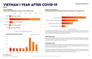 https://topdev.vn
6
TABLE OF CONTENTS
Find Top IT Jobs </> Hire Top Developers
ViETNAM 1 YEAR AFTER COViD-19
Find Top IT Jobs </> Hire Top Developers
44% responded that the Covid-19 had no signiﬁcant impact on their employment situation. On the other
hand, the rest of the respondents reported experiencing salary reduction or losing their jobs temporarily,
having reduced salary at the moment, or being unemployed.
Labour force continues to rise in line with the recovery stage in Quarter III-IV/2020 following big changes
in ﬁrst quarter of 2021, however, the number has yet to resume its original point before the pandemic.
(2.37% in Jan 2021 compared to 2.19% in Jan 2019)
In total, 87.2% of enterprises participated in the survey said that they are negatively affected, 11% are not
and only 2% recorded positive growth rates. Businesses that have been operating for less than 3 years,
small and micro-enterprise are struggling the most.
In addition, to withstand the pandemic, 35% of private enterprises and 22% of FDI enterprises have had
to lay off their employees. In which, 36% of small and micro private enterprises, 26% of medium-sized
enterprises and 32% of large-scale enterprises implemented this measure.
TOP 5 COUNTRIES
HAVING BEST RESPONSES TO COVID-19 AS OF MARCH 2021
UNEMPLOYMENT RATE VIETNAM
LABOR FORCE SIDE
ENTERPRISES SIDE
IMPACT OF THE COVID-19
ON EMPLOYMENT STATUS AMONG PEOPLE IN VIETNAM AS OF JANUARY 2021
0% 10% 20% 30% 40%
Not impact at all 44%
29%
20%
7%
Temporary salary reduction/ Job loss
Reduced salary at the present
Unemployment/ Job loss
Share of respondents
Taiwan
New Zealand
Iceland
Singapore
Vietnam
Cases & Deaths / Reported on April 1st, 2021
0 10,000 20,000 30,000 40,000 50,000 60,000
60,381 cases, 30 deaths
2,603 cases, 35 deaths
1,030 cases, 10 deaths
2,201 cases, 26 deaths
6,205 cases, 29 deaths
Unemployment Rate %
2.0
2.2
2.4
2.6
2.8
Jan 2019 July 2019 Jan 2020 July 2020 Jan 2021
2.19 2.17 2.16 2.17
2.15
2.22
2.73
2.5
2.37
© 2021 Vietnam IT Market Report | Developers Recruitment State 2021 | TopDev All Rights Reserved
 