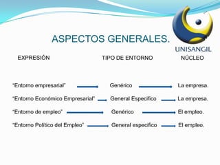 ASPECTOS GENERALES.EXPRESIÓNTIPO DE ENTORNONÚCLEO“Entorno empresarial”                             Genérico                              La empresa.“Entorno Económico Empresarial”          General Especifico              La empresa.“Entorno de empleo”                                Genérico                             El empleo.“Entorno Político del Empleo”                  General especifico              El empleo.