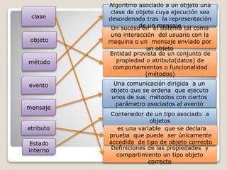 clase 
objeto 
método 
evento 
mensaje 
atributo 
Estado 
interno 
Algoritmo asociado a un objeto una 
clase de objeto cuya ejecución sea 
desordenada tras la representación 
Un sucesod een u ne lm seisntseamjea tal como 
una interacción del usuario con la 
maquina o un mensaje enviado por 
un objeto 
Entidad provista de un conjunto de 
propiedad o atributo(datos) de 
comportamientos o funcionalidad 
(métodos) 
Una comunicación dirigida a un 
objeto que se ordena que ejecuto 
unos de sus métodos con ciertos 
parámetro asociados al aventó 
Contenedor de un tipo asociado a 
objetos 
es una variable que se declara 
prueba que puede ser únicamente 
accedida de tipo de objeto correcto 
Definiciones de las propiedades y 
compartimiento un tipo objeto 
correcto 
 