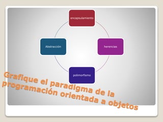 encapsulamiento 
herencias 
polimorfismo 
Abstracción 
 