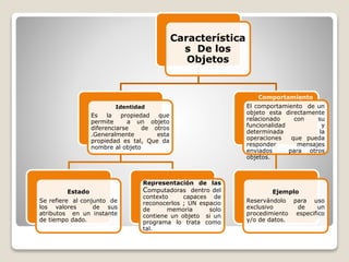 Característica 
s De los 
Objetos 
Identidad 
Es la propiedad que 
permite a un objeto 
diferenciarse de otros 
.Generalmente esta 
propiedad es tal, Que da 
nombre al objeto 
Estado 
Se refiere al conjunto de 
los valores de sus 
atributos en un instante 
de tiempo dado. 
Representación de las 
Computadoras dentro del 
contexto capaces de 
reconocerlos ; UN espacio 
de memoria solo 
contiene un objeto si un 
programa lo trata como 
tal. 
Comportamiento 
El comportamiento de un 
objeto esta directamente 
relacionado con su 
funcionalidad y 
determinada la 
operaciones que pueda 
responder mensajes 
enviados para otros 
objetos. 
Ejemplo 
Reservándolo para uso 
exclusivo de un 
procedimiento especifico 
y/o de datos. 
 