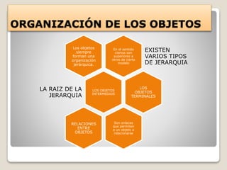 ORGANIZACIÓN DE LOS OBJETOS 
En el sentido 
ciertos son 
superiores a 
otros de cierto 
modelo 
EXISTEN 
VARIOS TIPOS 
DE JERARQUIA 
Los objetos 
siempre 
forman una 
organización 
jerárquica. 
LOS OBJETOS 
INTERMEDIOS 
LA RAIZ DE LA 
JERARQUIA 
LOS 
OBJETOS 
TERMINALES 
Son enlaces 
que permiten 
a un objeto a 
relacionarse 
RELACIONES 
ENTRE 
OBJETOS 
 