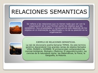 RELACIONES SEMANTICAS 
Se refiere a las relaciones que no tienen nada que ver con la 
organización de la que forman parte los objetos que las 
establecen. Sus propiedades y consecuencia solo depende de los 
objetos en si mismos(de su significado) y no de su posición en la 
organización. 
EJEMPLO DE RELACIONES SEMANTICAS. 
La raíz de diccionario podría llamarse TEMAS. De este termino 
genérico descenderán tres grandes ramas de objetos llamados 
VIDA, MUNDO y HOMBRE. El primero(vida) comprenderá las 
ciencias biológicas: Biología y Medicina. El segundo(mundo), las 
ciencias de la naturaleza inerte: las Matemáticas, la Física, la 
Geografía, la Historia. 
 