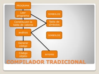 PROGRAMA 
Leer 
programa 
Constituyen la 
tabla de valores 
análisis 
SIMBOLOS 
Tabla de 
símbolos 
Generar 
código 
Código 
objeto 
SIMBOLOS 
errores 
COMPILADOR TRADICIONAL 
