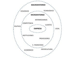 EMPRESA
ECONÓMICO
MACROENTORNO
MICROENTORNO
POLÍTICO
LEGAL
TECNOLÓGICO
SOCIOCULTURAL
ECOLÓGICO
COMPETENCIA
E. FINANCIERAS
INTERMEDIARIOS
PROVEEDORES
INSTITUCIONES
CLIENTES