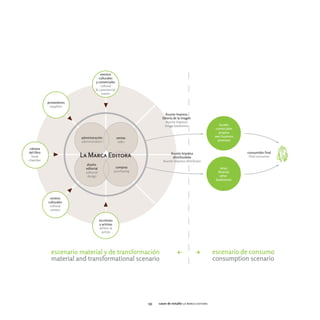 eventos
                                      culturales
                                    y comerciales
                                       cultural
                                    & commercial
                                        events

            proveedores
             suppliers

                                                                              Asunto Impreso
                                                                           librería de la imagen
                                                                              Asunto Impreso
                                                                             image bookstore                    locales
                                                                                                              comerciales
                                                                                                                propios
                          administración               ventas                                                own business
                          administration                sales                                                  premises

 cámara
del libro                                                                       Asunto Impreso                              consumidor final
  book                    La Marca Editora                                       distribuidora                               final consumer
chamber                                                                    Asunto Impreso distributor
                             diseño
                             editorial                 compras                                                   otras
                             editorial                purchasing                                               librerías
                              design                                                                             other
                                                                                                              bookstores




             centros
            culturales
             cultural
             centers


                                         escritores
                                         y artistas
                                         writers &
                                           artists




              escenario material y de transformación                                                         escenario de consumo
              material and transformational scenario                                                         consumption scenario




                                                                   133   casos de estudio la marca editora
 