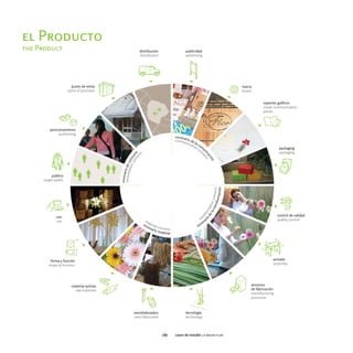 el Producto
the Product




              087   casos de estudio la mejor flor
 