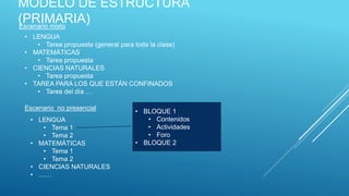 MODELO DE ESTRUCTURA
(PRIMARIA)
• LENGUA
• Tarea propuesta (general para toda la clase)
• MATEMÁTICAS
• Tarea propuesta
• CIENCIAS NATURALES
• Tarea propuesta
• TAREA PARA LOS QUE ESTÁN CONFINADOS
• Tarea del día …
Escenario mixto
Escenario no presencial
• LENGUA
• Tema 1
• Tema 2
• MATEMÁTICAS
• Tema 1
• Tema 2
• CIENCIAS NATURALES
• ……
• BLOQUE 1
• Contenidos
• Actividades
• Foro
• BLOQUE 2
 