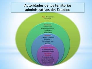 Autoridades de los territorios
administrativos del Ecuador.
 