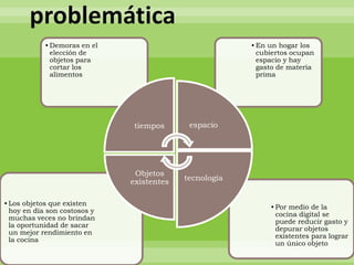 problemática
            • Demoras en el                             • En un hogar los
              elección de                                 cubiertos ocupan
              objetos para                                espacio y hay
              cortar los                                  gasto de materia
              alimentos                                   prima




                              tiempos       espacio




                               Objetos
                              existentes   tecnología


• Los objetos que existen
                                                             • Por medio de la
  hoy en día son costosos y
                                                               cocina digital se
  muchas veces no brindan
                                                               puede reducir gasto y
  la oportunidad de sacar
                                                               depurar objetos
  un mejor rendimiento en
                                                               existentes para lograr
  la cocina
                                                               un único objeto
 