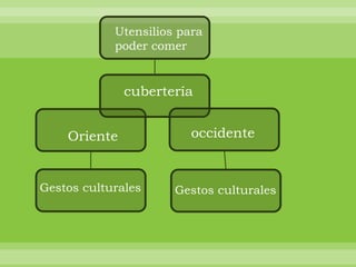 Utensilios para
            poder comer


              cubertería


    Oriente              occidente


Gestos culturales     Gestos culturales
 