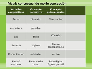Matriz conceptual de morfo concepción
  Variables    Concepto        Concepto
compositivas   normativo     determinantes


   forma        dinámico      Textura lisa


 estructura     plegable


                                Cómodo
    uso           Dócil


                                Pureza
  Entorno        higiene
                             Transparencia


Comunicación    sobriedad       neutro


   Formal      Plano medio    Pentadigital
  estéticas       mano       Agarre prensil
 