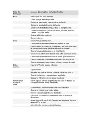 Ficha De
Comandos
Acciones Comunes Que Se Pueden Realizar
Inicio Seleccionar una vista diferente.
Copiar y pegar del Portapapeles.
Configurar las actuales características de fuente.
Configurar la actual alineación de fuente.
Aplicar formato de texto enriquecido a un campo memo.
Trabajar con registros (Actualizar, Nuevo, Guardar, Eliminar,
Totales, Ortografía, Más).
Ordenar y filtrar los registros.
Buscar registros.
Crear Crear una nueva tabla vacía.
Crear una nueva tabla mediante una plantilla de tabla.
Crear una lista en un sitio de SharePoint y una tabla en la base
de datos actual que se vincule a la lista recién creada.
Crear una nueva tabla vacía en la vista Diseño
Crear un nuevo formulario basado en la tabla o consulta activa.
Crear una nueva tabla dinámico o un nuevo gráfico dinámico.
Crear un nuevo informe basado en la tabla o consulta activa.
Crear una nueva consulta, macro, módulo o módulo de clase.
Datos
externos
Importar o Vincular a datos externos.
Exportar datos.
Recopilar y actualizar datos a través de correo electrónico.
Crear importaciones y exportaciones guardadas.
Ejecutar el Administrador de tablas vinculadas
Herramientas
e base de
datos
Mover algunas o todas las partes de una base de datos a un
sitio de SharePoint nuevo o existente.
Iniciar el Editor de Visual Basic o ejecutar una macro.
Crear y ver relaciones entre las tablas.
Mostrar u ocultar dependencias de objetos
Ejecutar el Documentador de base de datos o analizar el
rendimiento.
Mover datos a Microsoft SQL Server o a una base de datos de
Access (Sólo tablas).
Administrar los complementos de Access.
 
