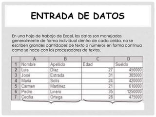 ENTRADA DE DATOS
En una hoja de trabajo de Excel, los datos son manejados
generalmente de forma individual dentro de cada celda, no se
escriben grandes cantidades de texto o números en forma continua
como se hace con los procesadores de textos.
 