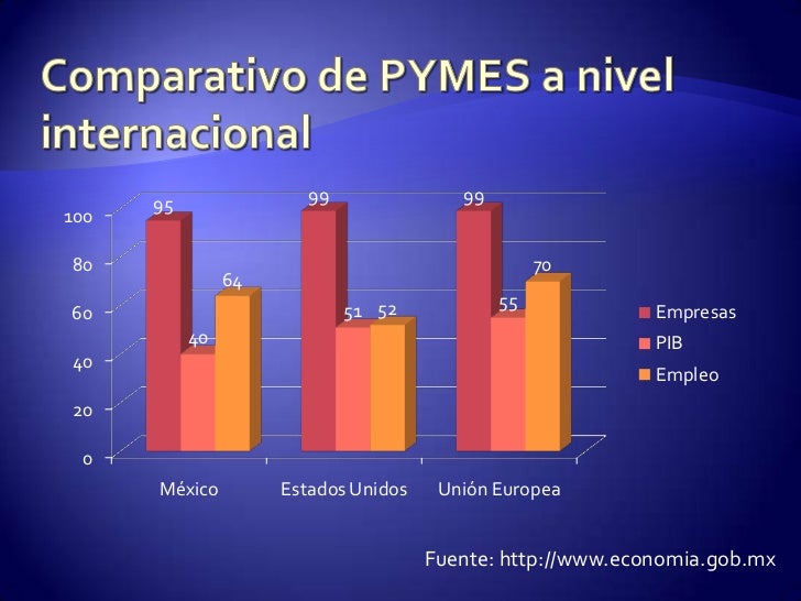 Entorno de las PYMES en México