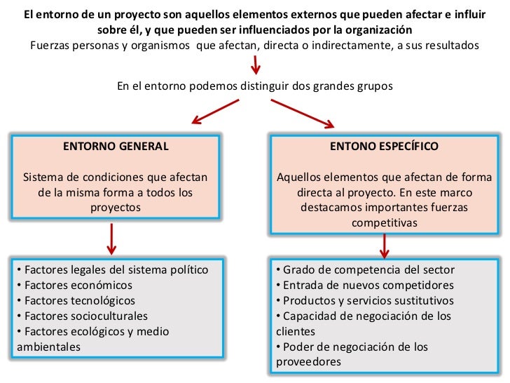 Entorno del proyecto