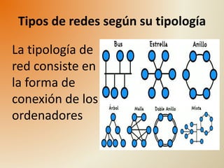 Tipos de redes según su tipología 
La tipología de 
red consiste en 
la forma de 
conexión de los 
ordenadores 
 