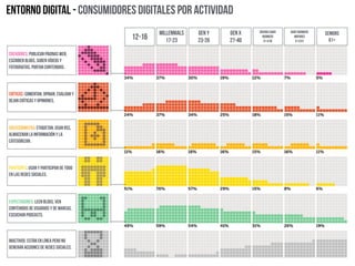Entorno digital - Consumidores digitales por actividad
Millennials
17-2312-16
Gen Y
23-26
Gen x
27-40
Jóvenes baby
Boomers
41 a 50
baby Boomers
mayores
51 a 61
Seniors
61+
CREADORES: Publican páginas web,
escriben blogs, suben vídeos y
fotografías. Portan contenidos.
Críticos: Comentan, opinan, evalúan y
dejan críticas y opiniones.
Coleccionistas: etiquetan, usan RSS,
almacenan la información y la
categorizan.
Partícipes: Usan y participan de todo
en las redes sociales.
Expectadores: leen blogs, ven
contenidos de usuarios y de marcas,
escuchan podcasts.
Inactivos: Están en línea pero no
generan acciones de redes sociales.
 