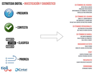 Estrategia digital - Investicación y diagnóstico
>Pregunta
> Contesta
> Clasifica
> PRioriza
En términos del negocio:
Metas para alcanzar
Problemas para resolver
Oportunidades en términos del negocio
Fortalezas para aprovechar
En términos del usuario
cómo es el comportamiento
Qué quiero que el usuario haga
Por qué van a querer ser nuestros usuarios
En términos operacionales:
Qué procesos se realizarán
Qué tareas se deben ejecutar
En términos de marca:
Qué quiero comunicar?
Cuales serían los atributos?
cual sería el insight
Indicadores de éxito
Cuales serían
Cómo voy a medir los resultados
Staff
Cuantas personas tengo
cuantas personas necesito
Presupuesto
Cuanto presupuesto necesito?
Cronograma
definiendo tiempos
 