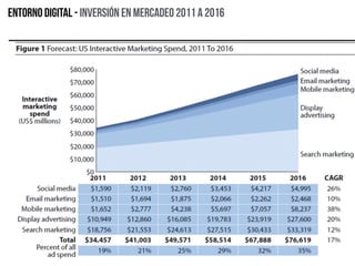 Entorno digital - Inversión en mercadeo 2011 a 2016
 