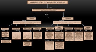 VARIABLES DEL ENTORNO EMPRESARIAL
Del conjunto de factores que influyen en la actividad de una compañía. Pueden tener un origen
interno o externo y son de distinta naturaleza.
Especifico
Se trata
Ya sea
O
General
Marco global o conjunto de factores y circunstancias que afectan por igual a todas
las empresas de una determinada sociedad.
Este es un
Entorno más cercano y está formado por el conjunto de factores que afecta a una
empresa o sector de forma concretas.
Económicos Socioculturales Político-legales Tecnológico
Reflejan
La situación
económica del país,
tanto en la
actualidad como en
el futuro
Así mismo son
Indicadores como el IPC,
PIB o también el grado de
industrialización del país.
Se refieren
Los valores, creencias,
actitudes y hábitos de la
sociedad que influyen
en el comportamiento
de los consumidores a
los que se dirigen las
empresas.
Engloba
Medidas que toman los
gobiernos en su política
económica y las leyes
que establece el marco
jurídico en el que las
empresas desarrollan su
actividad.
Leyes, reglamentos y
otras normas que
afectan la actividad
económica.
Se trata
Avances tecnológicos y
científicos que rodean a
la empresa influyen
tanto en los productos
que esta ofrece como en
sus procesos
productivos.
Estos
Proveedores
Clientes o
Consumidores Competidores Intermediarios
Productos
Sustitutivos
Entidades que
proporcionan a las
empresas las materias
primas y productos que
necesitan para el
desempeño de su
actividad.
Que las empresas
conozcan la demanda de
su producto y las
características de las
personas a las que va
dirigido para planificar
sus actuaciones.
Empresas que
proporcionan un
producto o servicio
similar o igual al de
nuestra empresa, por lo
que tendrán los mismos
proveedores y se
dirigirán a los mismos
clientes.
Mayoristas, minoristas y
los distribuidores,
influyen en el entorno
específico de una
empresa ya que hacen
posible que el producto
pueda llegar al
consumidor final con
éxito.
Son los causantes el
mercado para que
aparezcan nuevos
productos que cubran
las mismas necesidades
supone una gran
amenaza para las
empresas del sector.
plazos de entrega y de
cobro de la mercancía,
el encarecimiento de las
materias primas que
utiliza el sector, el poder
para incrementar su
margen de beneficios,
etc.
Es un factor a tener en
cuenta, los cambios que
se producen en los
gustos de una persona
con relación a un
producto por quedarse
obsoleto o por de moda
Son
Por ejemplo Por ejemplo
Es importante Son Los estos
Es importante
 