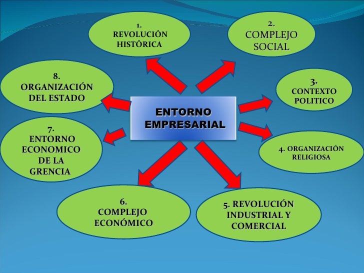Resultado de imagen para entorno empresarial