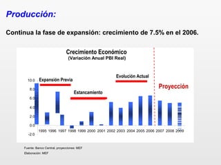 Continua la fase de expansión: crecimiento de 7.5% en el 2006.
Producción:
Crecimiento Económico
(Variación Anual PBI Real)
-2.0
0.0
2.0
4.0
6.0
8.0
10.0
1995 1996 1997 1998 1999 2000 2001 2002 2003 2004 2005 2006 2007 2008 2009
Expansión Previa
Estancamiento
Evolución Actual
Fuente: Banco Central, proyecciones: MEF
Proyección
Elaboración: MEF
 