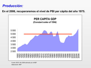 En el 2006, recuperaremos el nivel de PBI per cápita del año 1975.
Fuente: BCR. Año 2006 estimado por el MEF
PER CAPITA GDP
(Constant soles of 1994)
2 500
3 000
3 500
4 000
4 500
5 000
5 500
1950
1952
1954
1956
1958
1960
1962
1964
1966
1968
1970
1972
1974
1976
1978
1980
1982
1984
1986
1988
1990
1992
1994
1996
1998
2000
2002
2004
2006
Elaboración: MEF
Producción:
 