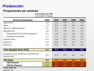 Producción:
Elaboración: IPE
Proyecciones por sectores
Crecimiento del PBI
(en variación % anual)
Fuente: BCRP, IPE
Sectores Económicos 2005 2006 2007 2008 2009
Agricultura 4.8 5.6 5.0 4.1 4.2
Pesca 1.2 0.6 4.9 7.6 6.5
Minería e Hidrocarburos 8.1 5.4 7.0 5.1 4.6
Manufactura 6.5 4.4 3.8 6.2 5.5
Procesadores de recursos primarios 2.1 1.8 1.5 4.8 3.0
Industria no primaria 7.7 7.0 6.0 6.5 6.2
Construcción 8.4 15.0 8.3 12.3 11.0
Comercio 5.2 10.3 6.5 4.7 5.1
Servicios 6.3 8.5 7.0 5.3 4.9
Valor Agregado Bruto (VAB) 6.2 7.7 6.1 5.6 5.3
Impuestos a los productos y derechos de
importación
8.5 5.3 4.4 4.0 4.0
PBI Global 6.4 7.5 6.0 5.5 5.2
VAB Primario 5.4 4.5 4.8 4.7 4.2
VAB No Primario 6.5 8.5 6.5 5.9 5.6
 