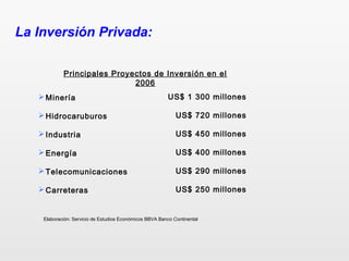 La Inversión Privada:
Principales Proyectos de Inversión en el
2006
US$ 1 300 millones
US$ 720 millones
US$ 450 millones
US$ 400 millones
US$ 290 millones
US$ 250 millones
Minería
Hidrocaruburos
Industria
Energía
Telecomunicaciones
Carreteras
Elaboración: Servicio de Estudios Económicos BBVA Banco Continental
 