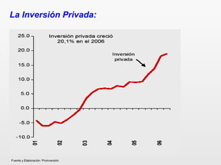 La Inversión Privada:
Fuente y Elaboración: Proinversión
 