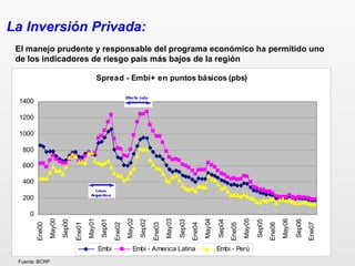 El manejo prudente y responsable del programa económico ha permitido uno
de los indicadores de riesgo país más bajos de la región
La Inversión Privada:
Spread - Embi+ en puntos básicos (pbs)
0
200
400
600
800
1000
1200
1400
Ene00
May00
Sep00
Ene01
May01
Sep01
Ene02
May02
Sep02
Ene03
May03
Sep03
Ene04
May04
Sep04
Ene05
May05
Sep05
Ene06
May06
Sep06
Ene07
Embi Embi - America Latina Embi - Perú
Fuente: BCRP
 