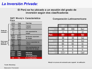 La Inversión Privada:
Elaboración: Proinversión
 