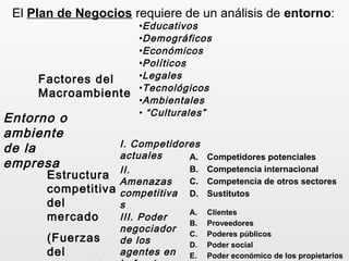 El Plan de Negocios requiere de un análisis de entorno:
Entorno o
ambiente
de la
empresa
Factores del
Macroambiente
•Educativos
•Demográficos
•Económicos
•Políticos
•Legales
•Tecnológicos
•Ambientales
• “Culturales”
Estructura
competitiva
del
mercado
(Fuerzas
del
I. Competidores
actuales
II.
Amenazas
competitiva
s
III. Poder
negociador
de los
agentes en
A. Competidores potenciales
B. Competencia internacional
C. Competencia de otros sectores
D. Sustitutos
A. Clientes
B. Proveedores
C. Poderes públicos
D. Poder social
E. Poder económico de los propietarios
 