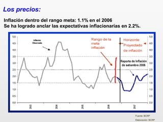 Inflación dentro del rango meta: 1.1% en el 2006
Se ha logrado anclar las expectativas inflacionarias en 2.2%.
Los precios:
Fuente: BCRP
Elaboración: BCRP
 