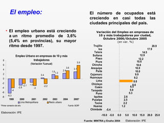 Empleo Urbano en empresas de 10 y más
trabajadores
(Variación %anual)
-6.3
-1.6
0.4
1.9 2.4
3.1
-4
-3
-2.2
1.3
3.6
5.9
-2.8
-2.1
-8
-6
-4
-2
0
2
4
6
8
Lima Metropolitana Resto urbano
Fuente: BCRP
1999 2000 2001 2002 2003 2004 2005*
*Primer semestre del año
• El empleo urbano está creciendo
a un ritmo promedio de 3,6%
(5,4% en provincias), su mayor
ritmo desde 1997.
El número de ocupados está
creciendo en casi todas las
ciudades principales del país.
El empleo:
Elaboración: IPE
Elaboración: IPEFuente: MINTRA y Enaho 2004
Variación del Empleo en empresas de
10 y más trabajadores por ciudad,
Octubre 2006/Octubre 2005
(en var. %)
2.2
2.5
2.6
9.2
9.9
10.0
10.0
10.6
14.5
17.9
20.9
5.9
5.3
-5.4
12.9
12.2
10.6
6.5
8.8
8.6
1.2
-10.0 -5.0 0.0 5.0 10.0 15.0 20.0 25.0
Chimbote
Huaraz
Tacna
Pucalpa
Iquitos
Puno
Tarapoto
Cusco
Chiclayo
Lima
Huancayo
Cajamarc
Paita
Arequipa
Chincha
Piura
Pisco
Sullana
Talara
Ica
Trujillo
 