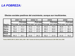 Fuente: ENAHO 2001-IV, 2002-IV, 2003 y 2004 – INEI. Tomado del informe preelectoral administración 2001-2006. Enero 2006.
LA POBREZA:
Efectos sociales positivos del crecimiento, aunque aun insuficientes.
Pobreza
Pobreza
ext rema Pobreza
Pobreza
ext rema Pobreza
Pobreza
ext rema Pobreza
Pobreza
ext rema
Cost a 48,1 11,1 47,0 13,0 43,0 10,4 40,8 8,1
Sierra 70,6 43,2 70,0 43,9 68,6 40,8 67,7 36,5
Selva 69,8 42,7 64,9 37,0 64,1 32,3 59,5 26,4
Tot al
Nacional 54,3 24,1 53,8 24,2 52,2 21,9 51,6 19,2
2004
Región
2001 IV 2002 IV 2003
 