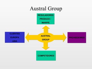 Austral Group
REGULADORES
PRODUCE /
IMARPE
REGULADORES
PRODUCE /
IMARPE
CLIENTES
EUROPA
ASIA
CLIENTES
EUROPA
ASIA
PROVEEDORESPROVEEDORES
COMPETIDORESCOMPETIDORES
AUSTRAL
GROUP
 
