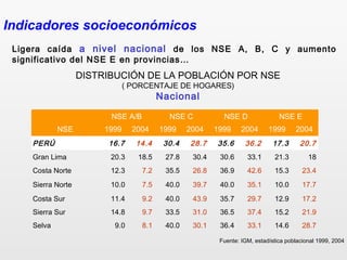 DISTRIBUCIÓN DE LA POBLACIÓN POR NSE
( PORCENTAJE DE HOGARES)
Nacional
Fuente: IGM, estadística poblacional 1999, 2004
NSE A/B NSE C NSE D NSE E
NSE 1999 2004 1999 2004 1999 2004 1999 2004
PERÚ 16.7 14.4 30.4 28.7 35.6 36.2 17.3 20.7
Gran Lima 20.3 18.5 27.8 30.4 30.6 33.1 21.3 18
Costa Norte 12.3 7.2 35.5 26.8 36.9 42.6 15.3 23.4
Sierra Norte 10.0 7.5 40.0 39.7 40.0 35.1 10.0 17.7
Costa Sur 11.4 9.2 40.0 43.9 35.7 29.7 12.9 17.2
Sierra Sur 14.8 9.7 33.5 31.0 36.5 37.4 15.2 21.9
Selva 9.0 8.1 40.0 30.1 36.4 33.1 14.6 28.7
Ligera caída a nivel nacional de los NSE A, B, C y aumento
significativo del NSE E en provincias…
Indicadores socioeconómicos
 