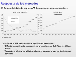 A la fecha, el SPP ha mostrado un significativo incremento:
El fondo ha registrando un crecimiento promedio anual de 54% en los últimos
8 años
Respecto al número de afiliados, el mismo asciende a más de 3 millones de
personas
El fondo administrado por las AFP ha crecido exponencialmente....
Respuesta de los mercados
* A agosto de 2005
Fondo Privado de Pensiones
1,348
2,468
4,108
5,396
8,344
9,599
12,350
15,754
21,844
25,908
29,745
0
5,000
10,000
15,000
20,000
25,000
30,000
35,000
1995 1996 1997 1998 1999 2000 2001 2002 2003 2004 2005*
0%
20%
40%
60%
80%
100%
120%
140%
160%
Tamaño delFondo
Variación%
S/. MM Var. Yoy.
Número de Afiliados
En miles de personas
1,125
1,553
1,736
1,980
2,222
2,472
2,732
2,994
3,193
3,397
3,555
500
1,000
1,500
2,000
2,500
3,000
3,500
4,000
1995 1996 1997 1998 1999 2000 2001 2002 2003 2004 2005*
 
