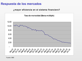 ¿mayor eficiencia en el sistema financiero?
Respuesta de los mercados
Tasa de morosidad (Banca múltiple)
-
2.00
4.00
6.00
8.00
10.00
12.00
Fuente: SBS
 