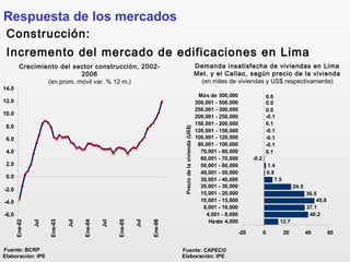Construcción:
Incremento del mercado de edificaciones en Lima
Respuesta de los mercados
Elaboración: IPEElaboración: IPE
Demanda insatisfecha de viviendas en Lima
Met. y el Callao, según precio de la vivienda
(en miles de viviendas y US$ respectivamente)
Fuente: CAPECO
Crecimiento del sector construcción, 2002-
2006
(en prom. móvil var. % 12 m.)
12.7
40.2
37.1
45.8
36.5
24.5
7.5
0.8
1.4
-0.2
0.1
-0.1
-0.1
-0.1
0.1
-0.1
0.0
0.0
0.0
-20 0 20 40 60
Hasta 4,000
4,001 - 8,000
8,001 - 10,000
10,001 - 15,000
15,001 - 20,000
20,001 - 30,000
30,001 - 40,000
40,001 - 50,000
50,001 - 60,000
60,001 - 70,000
70,001 - 80,000
80,001 - 100,000
100,001 - 120,000
120,001 - 150,000
150,001 - 200,000
200,001 - 250,000
250,001 - 300,000
300,001 - 500,000
Más de 500,000
Preciodelavivienda(US$)
-6.0
-4.0
-2.0
0.0
2.0
4.0
6.0
8.0
10.0
12.0
14.0
Ene-02
Jul
Ene-03
Jul
Ene-04
Jul
Ene-05
Jul
Ene-06
Fuente: BCRP
 